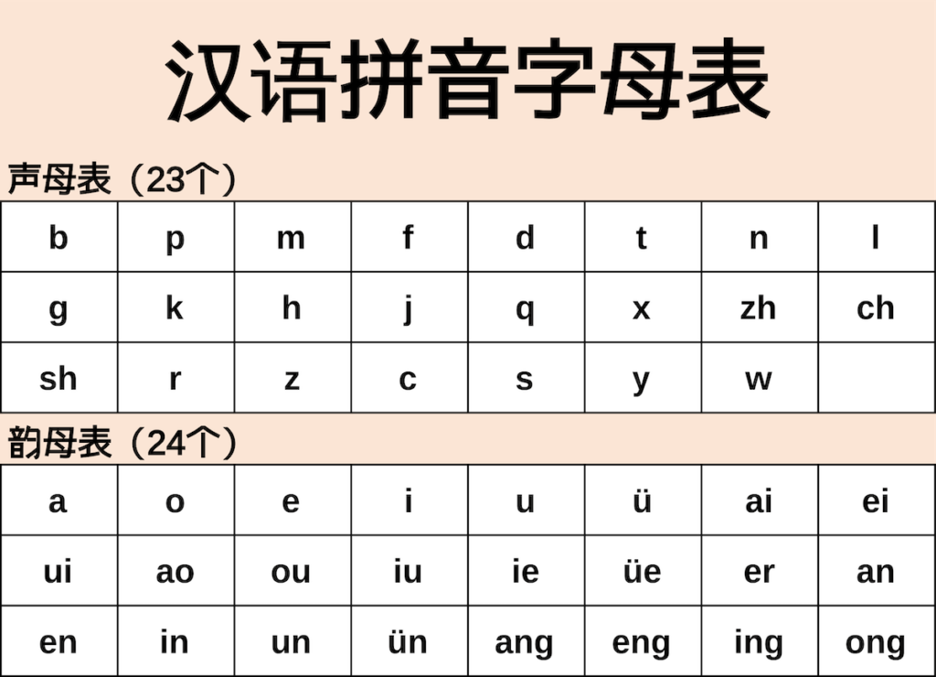 Table of Hanyu Pinyin syllables, which includes 23 consonants (top) and 24 vowels (bottom)
